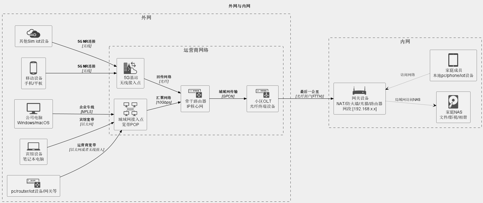 外网和内网的区别